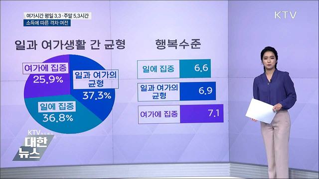 여가시간 평일 3.3시간···소득에 따른 격차 여전