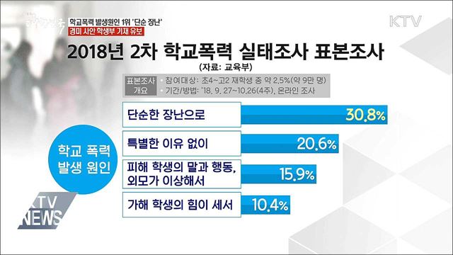 학교폭력 발생 원인 1위 '단순한 장난'