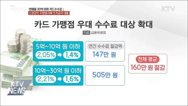 어제부터 연 매출 30억 이하 카드수수료↓