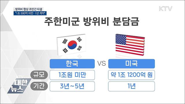 방위비 협상 조만간 타결···"1년 계약·1조500억 미만"