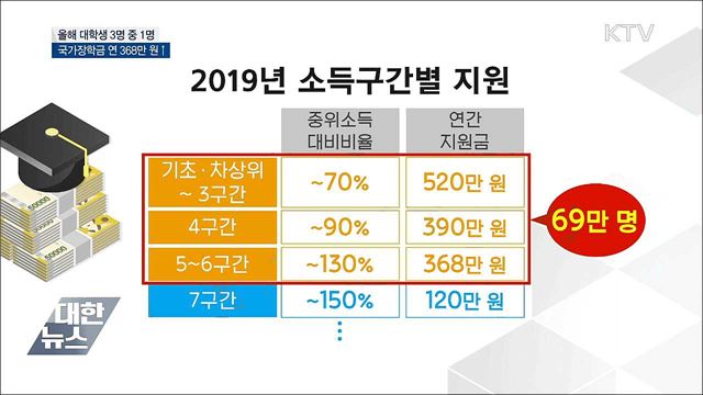 올해 대학생 3명 중 1명 '반값 등록금'
