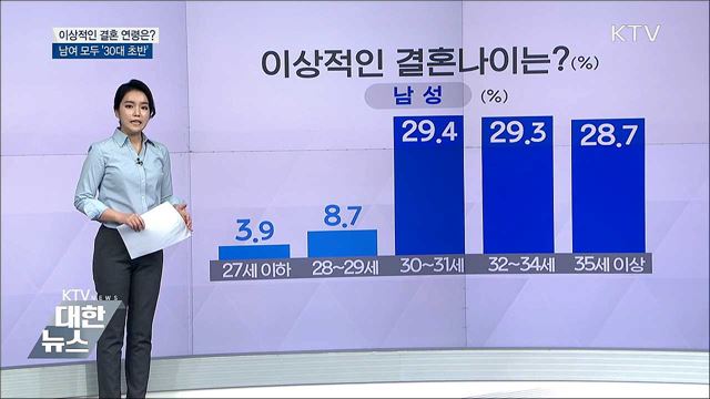 이상적인 결혼 연령은?···남녀 모두 '30대 초반'