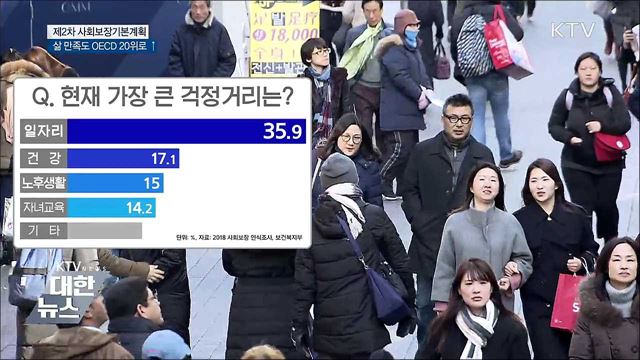 사회보장에 332조 투입···삶 만족도 OECD 20위로↑