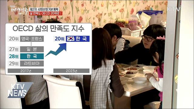 사회보장에 332조 투입···삶 만족도 OECD 20위로↑