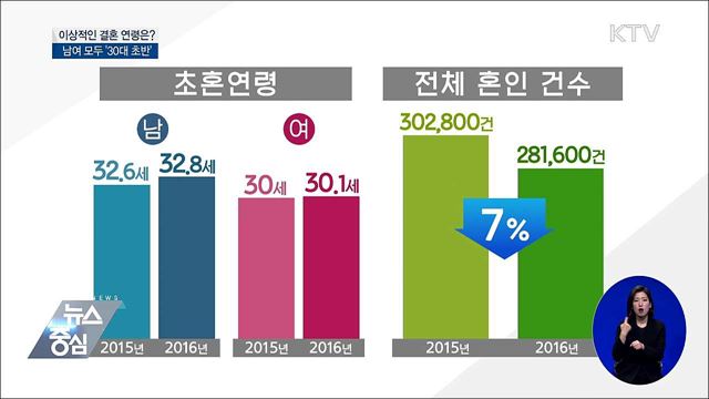 이상적인 결혼 연령은?···남녀 모두 '30대 초반'