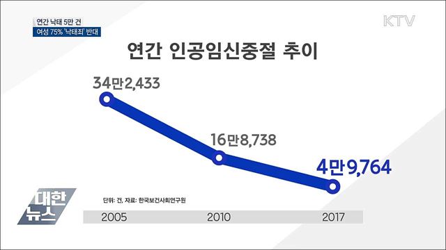 연간 낙태 5만 건···여성 75% '낙태죄' 반대