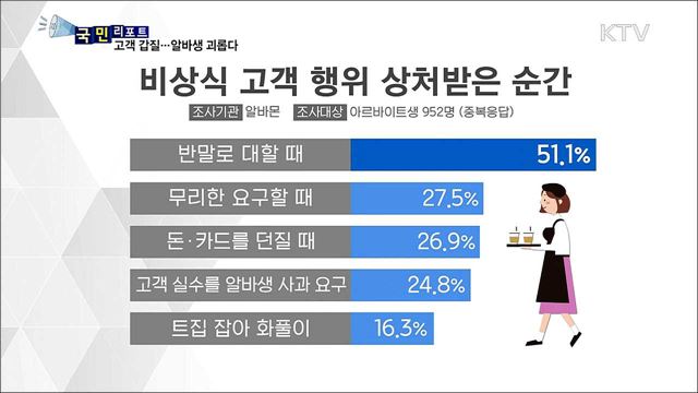 '워커밸 시대' 역주행···알바생 '마음의 상처'