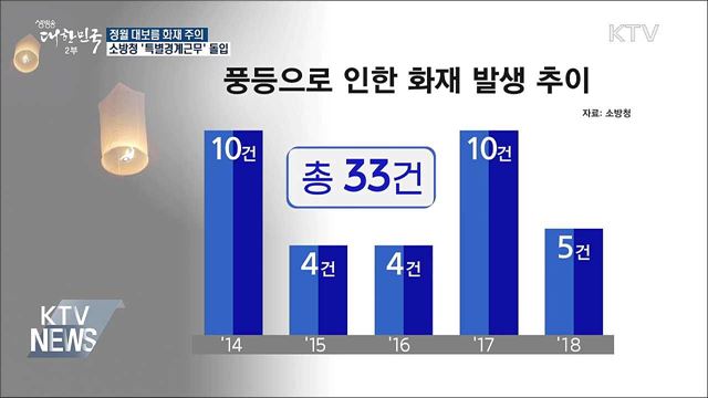 건조한 날씨···정월 대보름 화재 주의