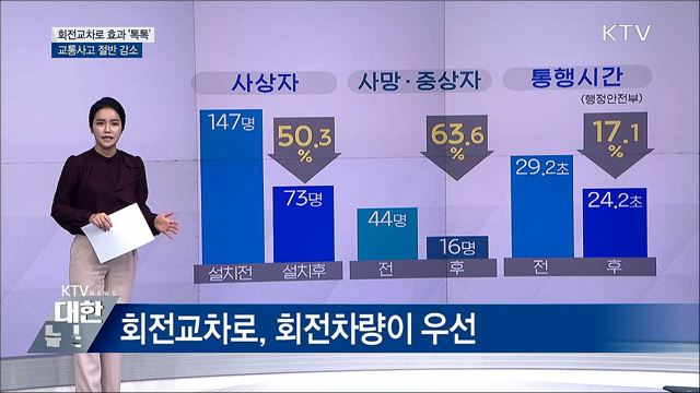 회전교차로 효과 '톡톡'···교통사고 절반 감소