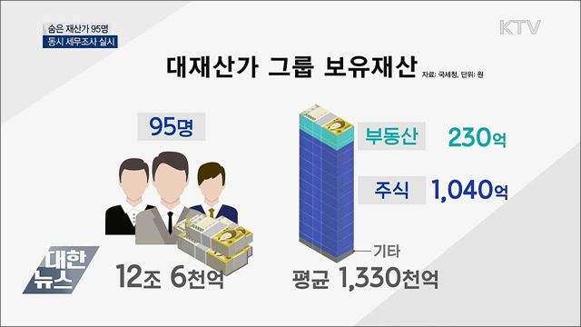 '숨은 재산가' 95명 동시 세무조사