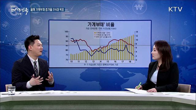 올해 가계부채 증가율 5%대 목표 [경제&이슈]