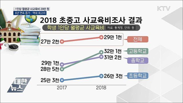 월평균 사교육비 29만 원 '역대 최고'