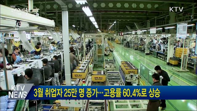3월 취업자 25만 명 증가···고용률 60.4%로 상승