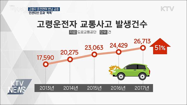 고령자 운전면허 반납 급증···인센티브 효과 '톡톡'