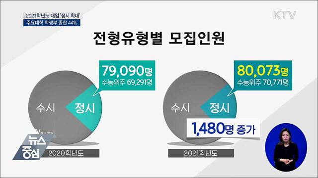 2021학년도 대입 '정시 비율' 소폭 증가