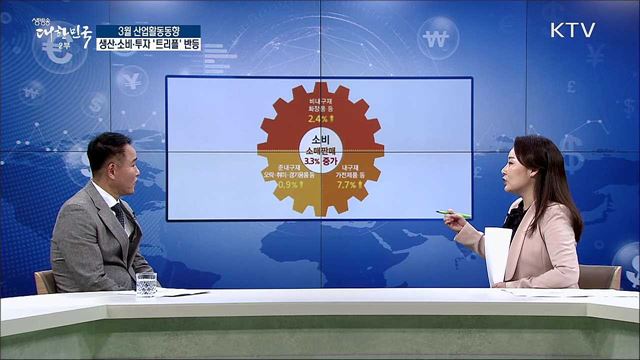 3월 산업활동동향···생산·소비·투자 '트리플' 반등