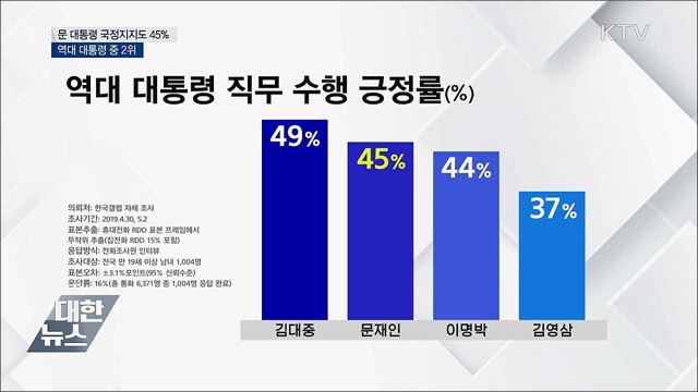문 대통령 지지도 45%···역대 대통령 중 '2위'