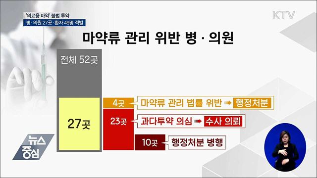 '의료용 마약' 불법 투약···병원 27곳·환자 49명 적발