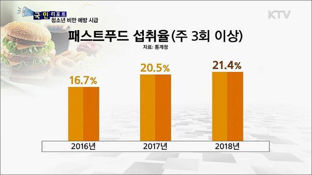 불균형 식습관·운동 부족···청소년 비만 키워  