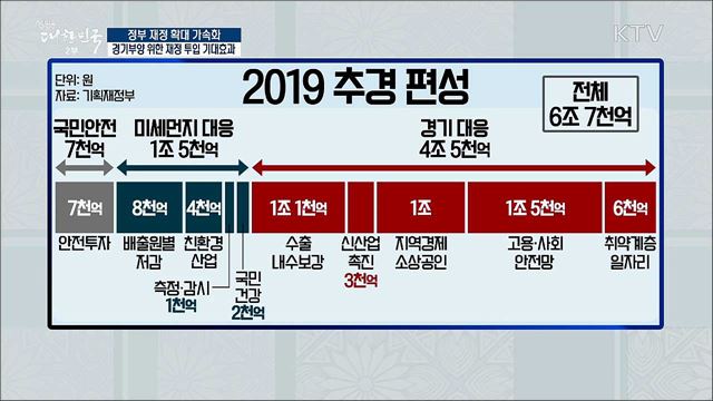 정부 재정 확대 가속화 경기부양 위한 재정 투입 기대효과 [경제&이슈]