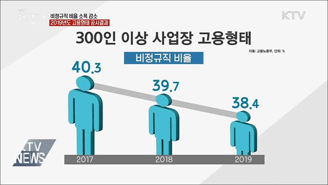 300명 이상 사업장 비정규직 비율 감소