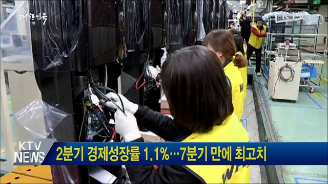 2분기 경제성장률 1.1%···7분기 만에 최고치