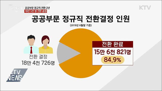 공공부문 정규직 전환 2년···18만 5천 명 전환 결정