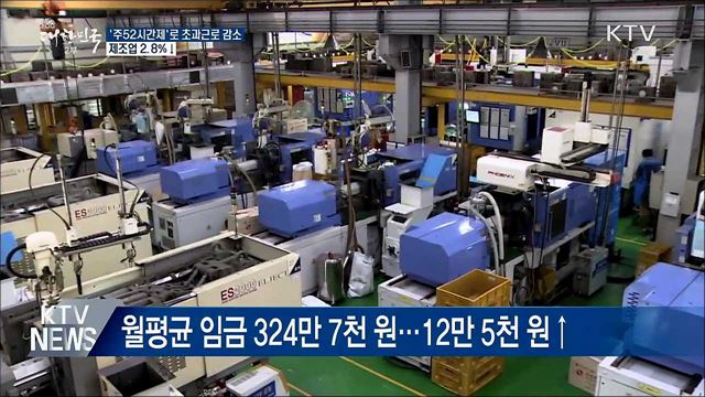 '주 52시간제'로 초과근로 감소···제조업 2.8%↓