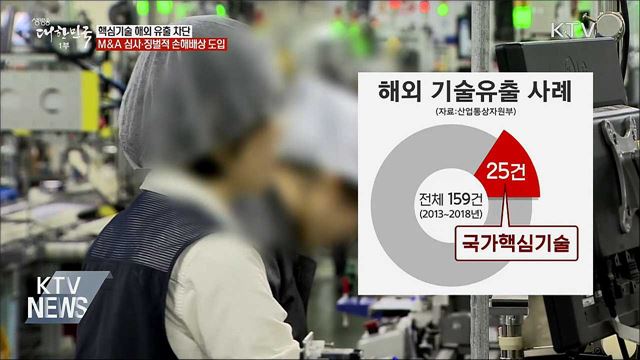 핵심기술 해외 유출 차단···M&A 심사·손해액 3배 배상