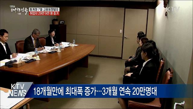 취업자 29만9천명 증가···18개월만에 최대폭