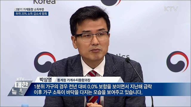 하위 20% 소득 감소세 멈춰···"바닥 다졌다"