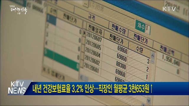 내년 건강보험료율 3.2% 인상···직장인 월평균 3천653원↑