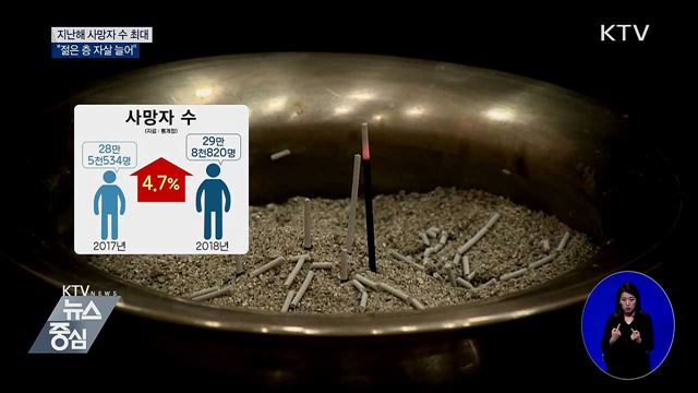 지난해 사망자 수 역대 최대···"젊은 층 자살 늘어"