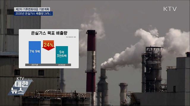 "2030년까지 온실가스 배출량 24% 감축"