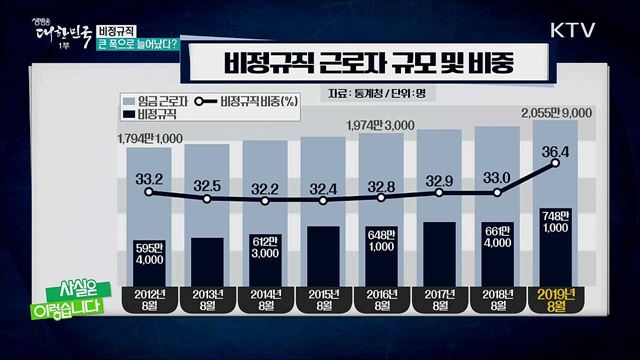 비정규직 750만 시대···정규직 늘린 정부? [사실은 이렇습니다]