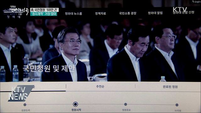 국민청원 68만 건···'정치개혁' 가장 많아