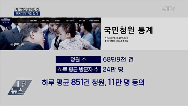 국민청원 68만 건···'정치개혁' 가장 많아
