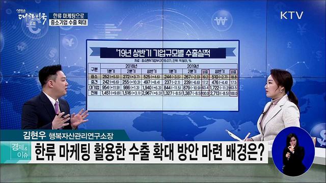 한류 마케팅으로, 중소기업 수출 확대