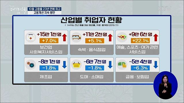 10월 고용률 23년 만에 최고···고용개선 지속 방안 [경제&이슈]