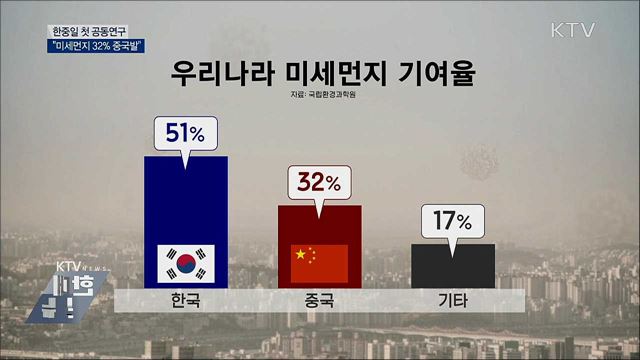 "초미세먼지 32% 中 영향"···한중일 첫 공동연구