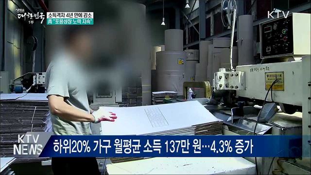 소득격차 4년 만에 감소···靑 "포용성장 노력 지속"