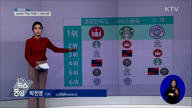 소비자 "커피 적정가 3천55원"···실제는 4천100원