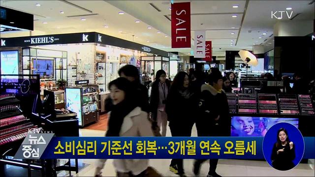 소비심리 기준선 회복···3개월 연속 오름세