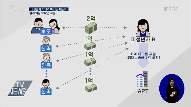 '미성년자가 11억 아파트 사들여'···탈세 의심 532건 적발