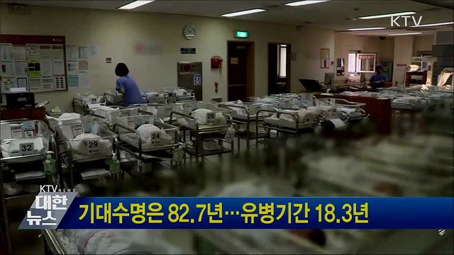 기대수명은 82.7년···유병기간 18.3년