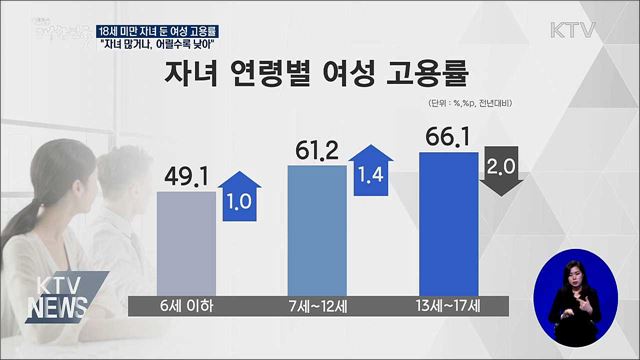 18세 미만 자녀 둔 여성 고용률 조사