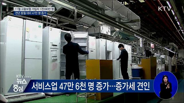 11월 고용보험 가입자 1천390만 명···47만 명 증가