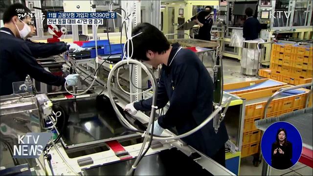 11월 고용보험 가입자 1천390만 명···47만 명 증가