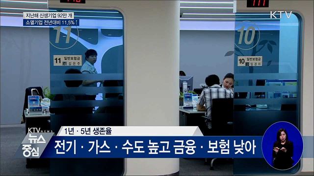 지난해 신생기업 92만 개···소멸기업 전년대비 11.5%↑