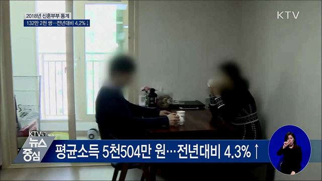 지난해 신혼부부 132만 2천 쌍···4.2%↓